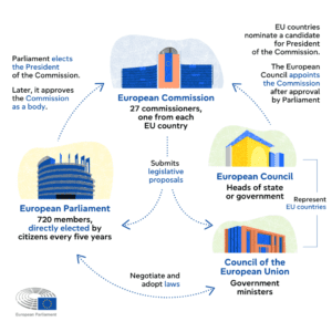The Most Powerful Institutions in the European Union include the European Council, the European Commission, the European Central Bank etc