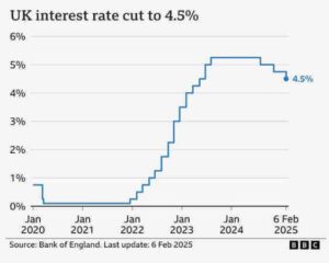 The Bank of England, on February 6, cut its base rate to 4.5% amid easing inflation but warned about weak GDP growth and potential US tariffs