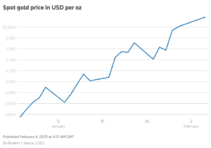 Gold prices surged to a record $2858.12 per ounce as investors express worries about US-China trade war and want safe-haven assets